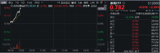 直线拉升！券商49股涨逾1%，锦龙股份又双叒涨停！券商ETF（512000）涨超2%