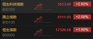 港股午评：恒指涨1.9%恒生科指涨2.9%！中资券商股爆发，弘业期货涨超59%，药明康德涨超7%，中国重汽涨超8%  第2张