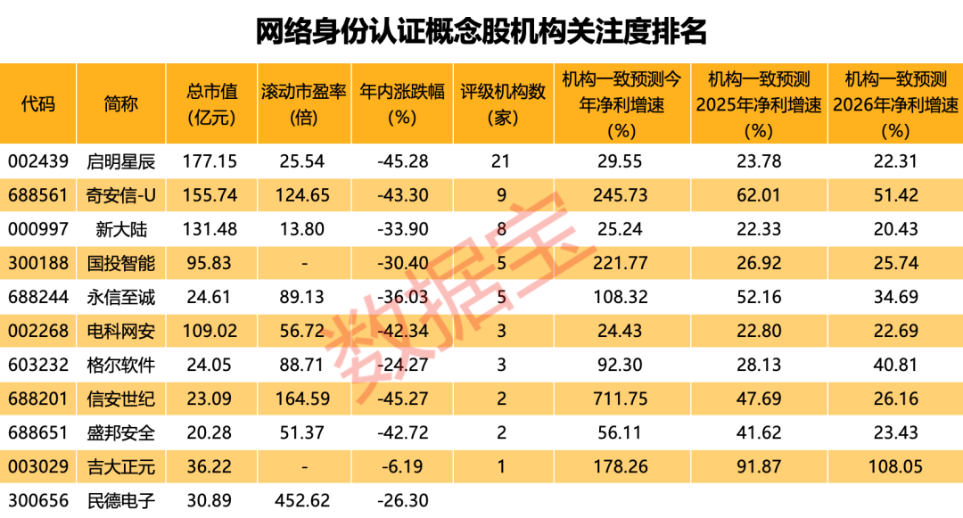 突发 千亿巨头拉涨停 “牛市旗手”集体飙升！网络身份证有望加速推广 机构扎堆看好这些高增长股  第5张