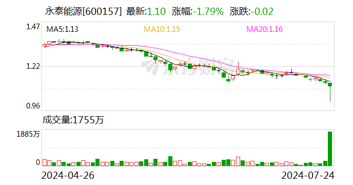 “卡点”停牌、扩大回购规模、转型储能……永泰能源“护盘”组合拳能否提振股价受关注  第1张