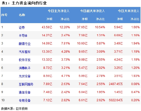 市场放量强势反弹 券商股获主力大举增持！  第2张