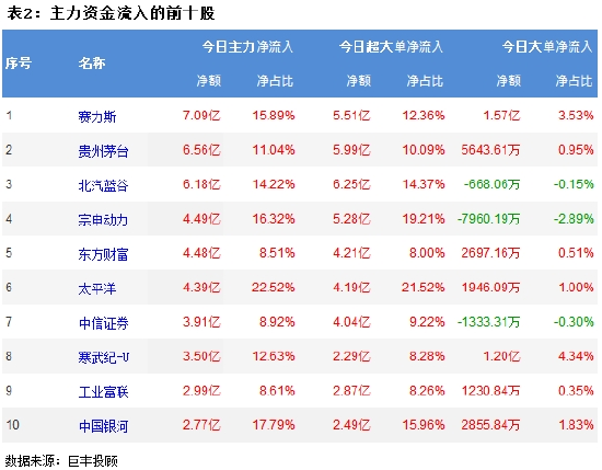 市场放量强势反弹 券商股获主力大举增持！  第3张