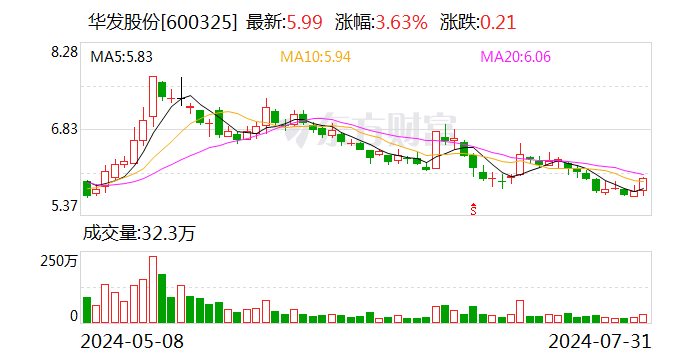 盘活存量资产 华发股份子公司拟2.66亿转让房产