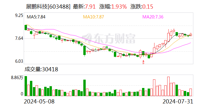 展鹏科技：有持股5%以上股东拟减持 上半年净利润预计下滑约9成  第1张