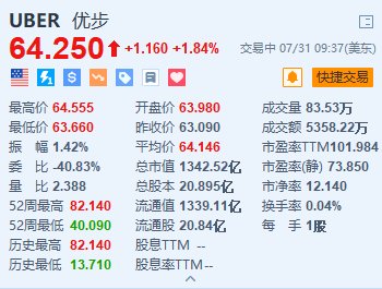 美股异动丨Uber涨超1.8% 与比亚迪建立多年期战略合作伙伴关系