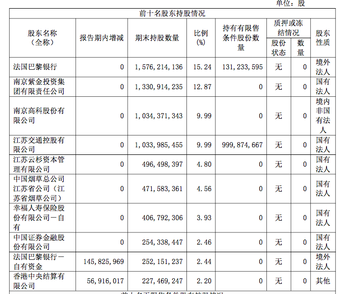 首份上市银行半年报！南京银行净利同比增8.51% 大股东法巴银行增持  第2张