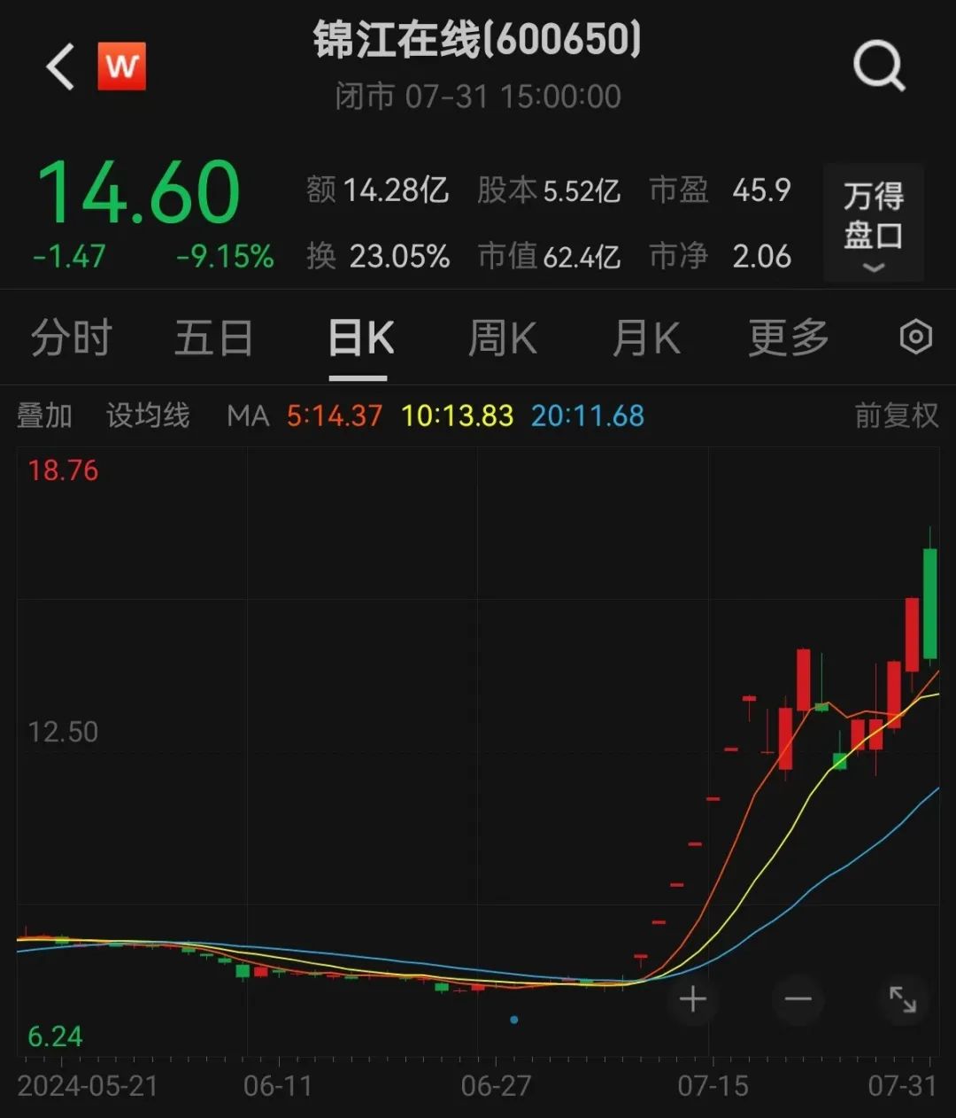 年内罕见，超5000只股票上涨！这些绩优公司出手回购，2家千亿元市值芯片龙头在列