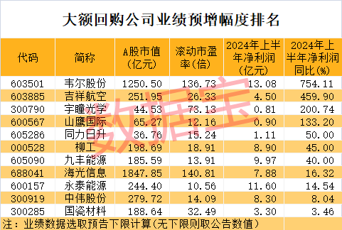 年内罕见，超5000只股票上涨！这些绩优公司出手回购，2家千亿元市值芯片龙头在列