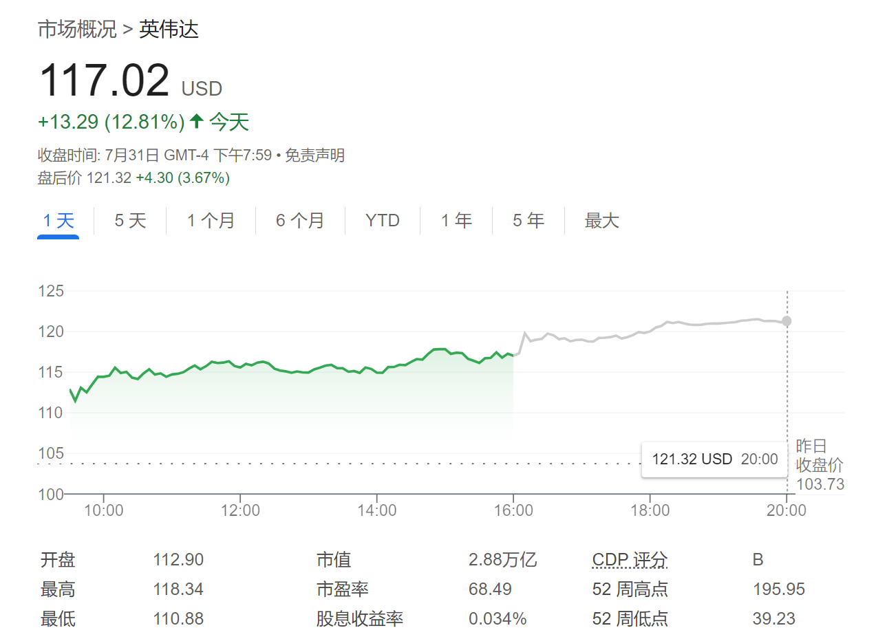 英伟达暴拉近13%，领涨芯片股！关键在于大摩这份报告……