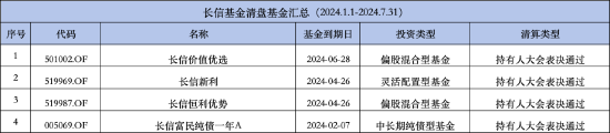 今年来长信基金4只产品被清算 长信新利混合规模断崖式下降 近三年业绩跌超43%  第2张