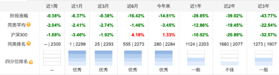 今年来长信基金4只产品被清算 长信新利混合规模断崖式下降 近三年业绩跌超43%  第3张