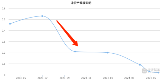 今年来长信基金4只产品被清算 长信新利混合规模断崖式下降 近三年业绩跌超43%  第4张