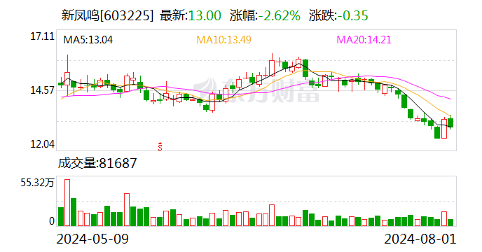 新凤鸣：7月份累计回购股份5660600股  第1张