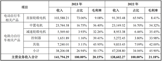 为雅迪、台铃贴牌生产零部件，安乃达：吃着政策红利上市，核心业务毛利率不到10%，要是风停了呢？