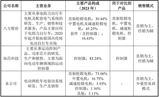 为雅迪、台铃贴牌生产零部件，安乃达：吃着政策红利上市，核心业务毛利率不到10%，要是风停了呢？