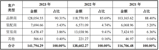 为雅迪、台铃贴牌生产零部件，安乃达：吃着政策红利上市，核心业务毛利率不到10%，要是风停了呢？