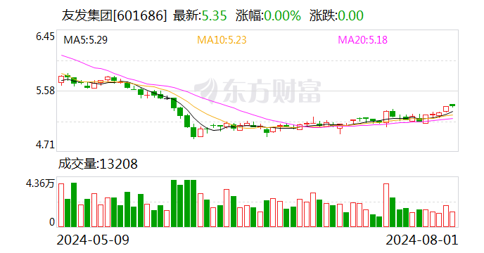 友发集团：累计回购股份15414204股  第1张