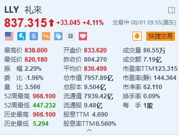 礼来涨超4.1% 减肥药Zepbound可降低心力衰竭风险  第1张