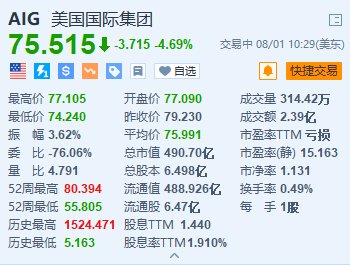 美股异动丨美国国际集团跌约4.7% Q2同比由盈转亏 调整后EPS低于预期