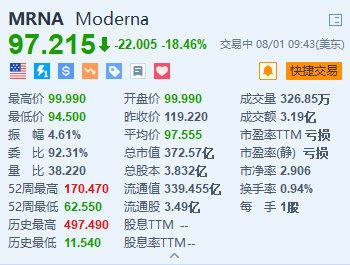 Moderna重挫超18.4% 第二季度营收下降30% 下调全年产品营收指引  第1张