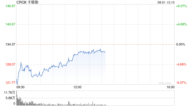 卡骆驰公布财报后股价下跌5%