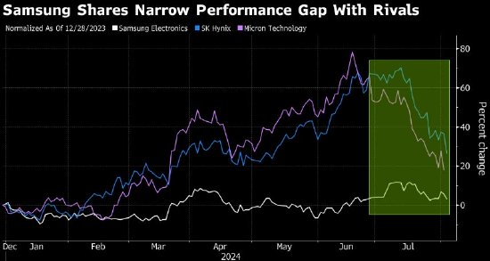 亚洲芯片股的领导地位发生变化 三星电子是7月份唯一上涨的存储类股 SK海力士重挫