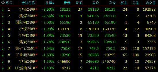 期市开盘：沪铅跌超3%  第3张