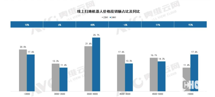 上半年清洁电器市场扫地机一马当先 销额销量均增长