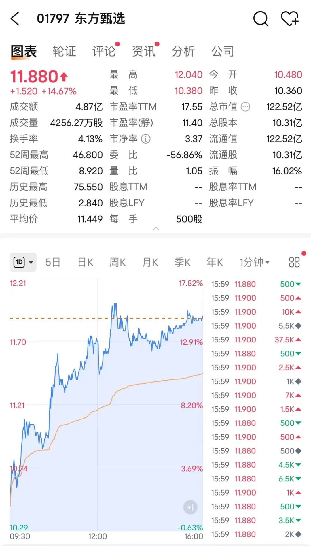 东方甄选，逆市大涨超14%