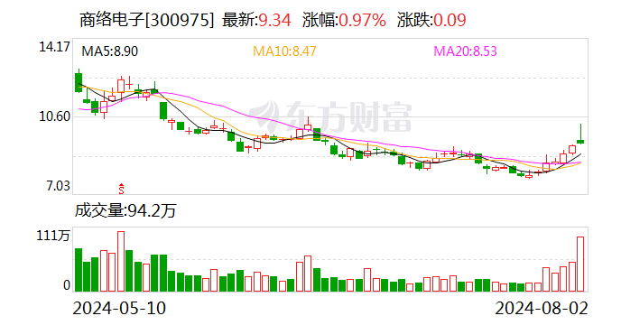 商络电子：持股5%以上股东谢丽拟减持不超过500万股