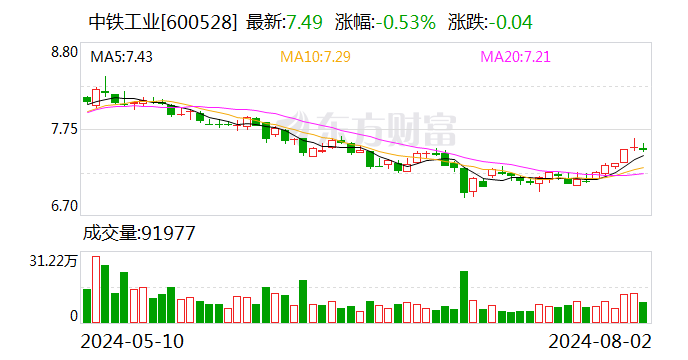 中铁工业：一致行动人拟内部转让2540万股