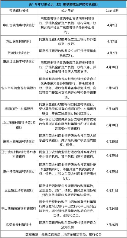 18年发展从扩张到收缩，1600家村镇银行的选择  第1张