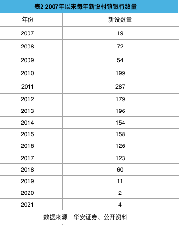 18年发展从扩张到收缩，1600家村镇银行的选择