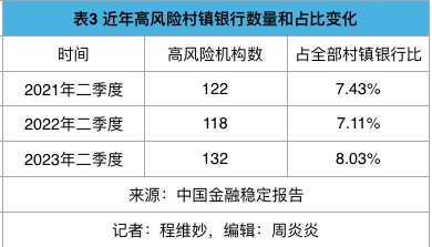 18年发展从扩张到收缩，1600家村镇银行的选择  第3张