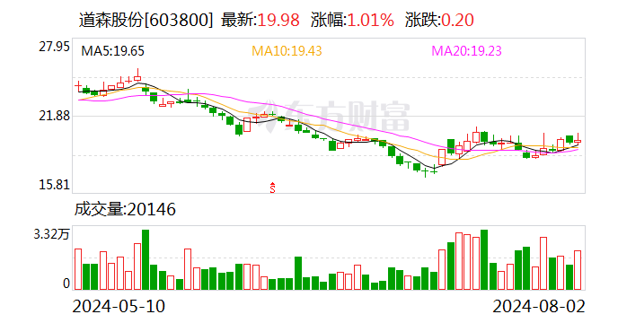 道森股份：增持主体合计增持约2006万元 增持计划已实施完成  第1张