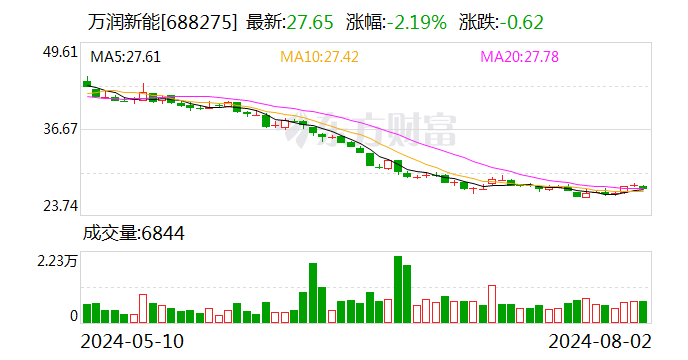 万润新能股东拟减持不超1.9981%股份  第1张