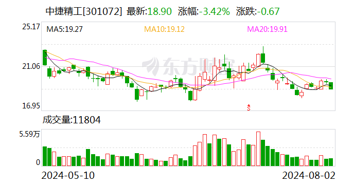 中捷精工：累计回购公司股份60.99万股