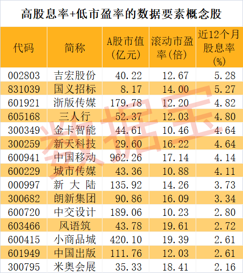 河南出手，数据要素有新动作，高股息+低市盈率概念股仅15只  第2张