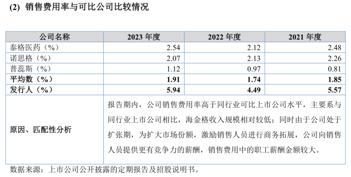 乐普医疗入股的海金格冲北交所：销售费用率高于同行 关联交易受关注  第6张