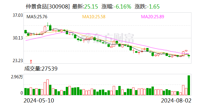 仲景食品：目前企业经营现金流正常 资产负债率不到10%  第1张