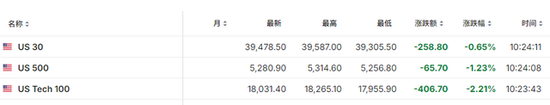 “黑色星期一”：全球股市跌幅扩大，日股暴跌10%，多个股指触发熔断  第2张