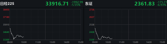 “黑色星期一”：全球股市跌幅扩大，日股暴跌10%，多个股指触发熔断  第8张