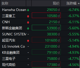 “黑色星期一”：全球股市跌幅扩大，日股暴跌10%，多个股指触发熔断  第10张