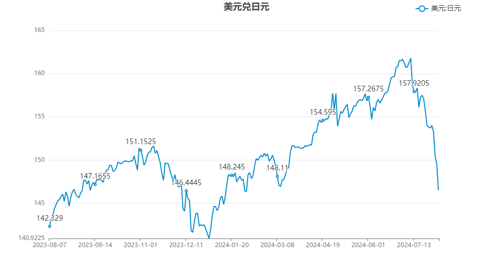 恐慌性抛售仍在继续？日元兑美元升破142关口 日内涨超3%