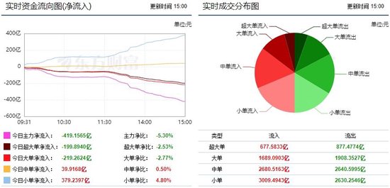 A股大跌 419亿主力资金出逃  第1张