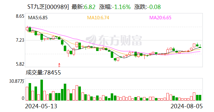 ST九芝：公司创新药项目YB209项目、YB211项目正在进行临床试验  第1张