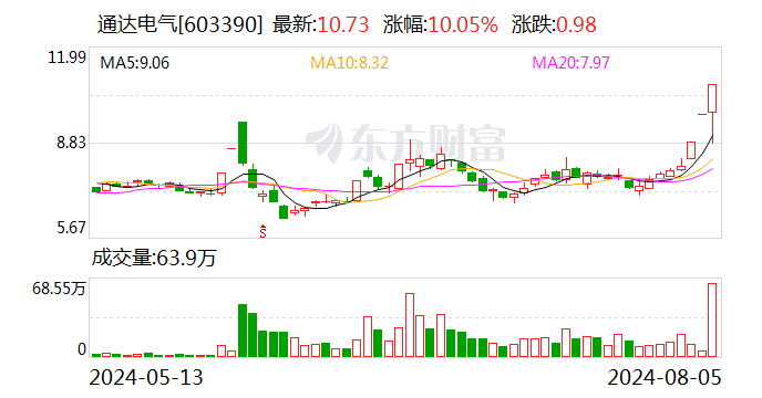 3连板通达电气：公司基本面未发生重大变化 可能存非理性炒作风险  第1张