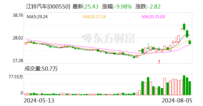 江铃汽车：7月汽车总销量约2.72万辆 同比增加12.45%  第1张