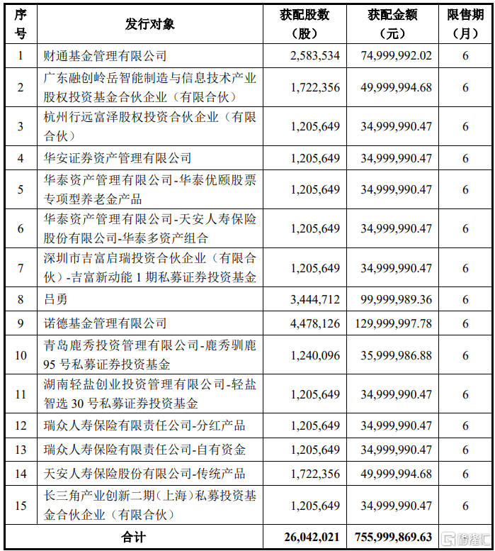 恒铭达(002947.SZ)披露定增结果：财通基金、华安证券及诺德基金等参投