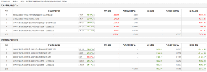 龙虎榜 | 锦江在线今日涨4.69% 章盟主卖出1144.05万元  第1张